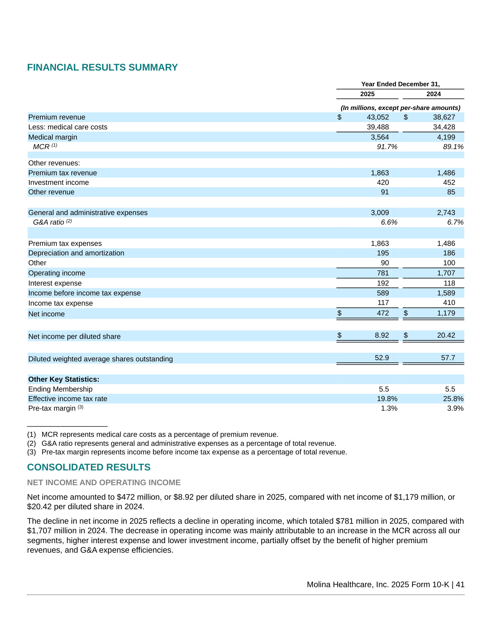 Financial results summary — operating income $781M vs $1,707M, MCR 91.7% vs 89.1%.