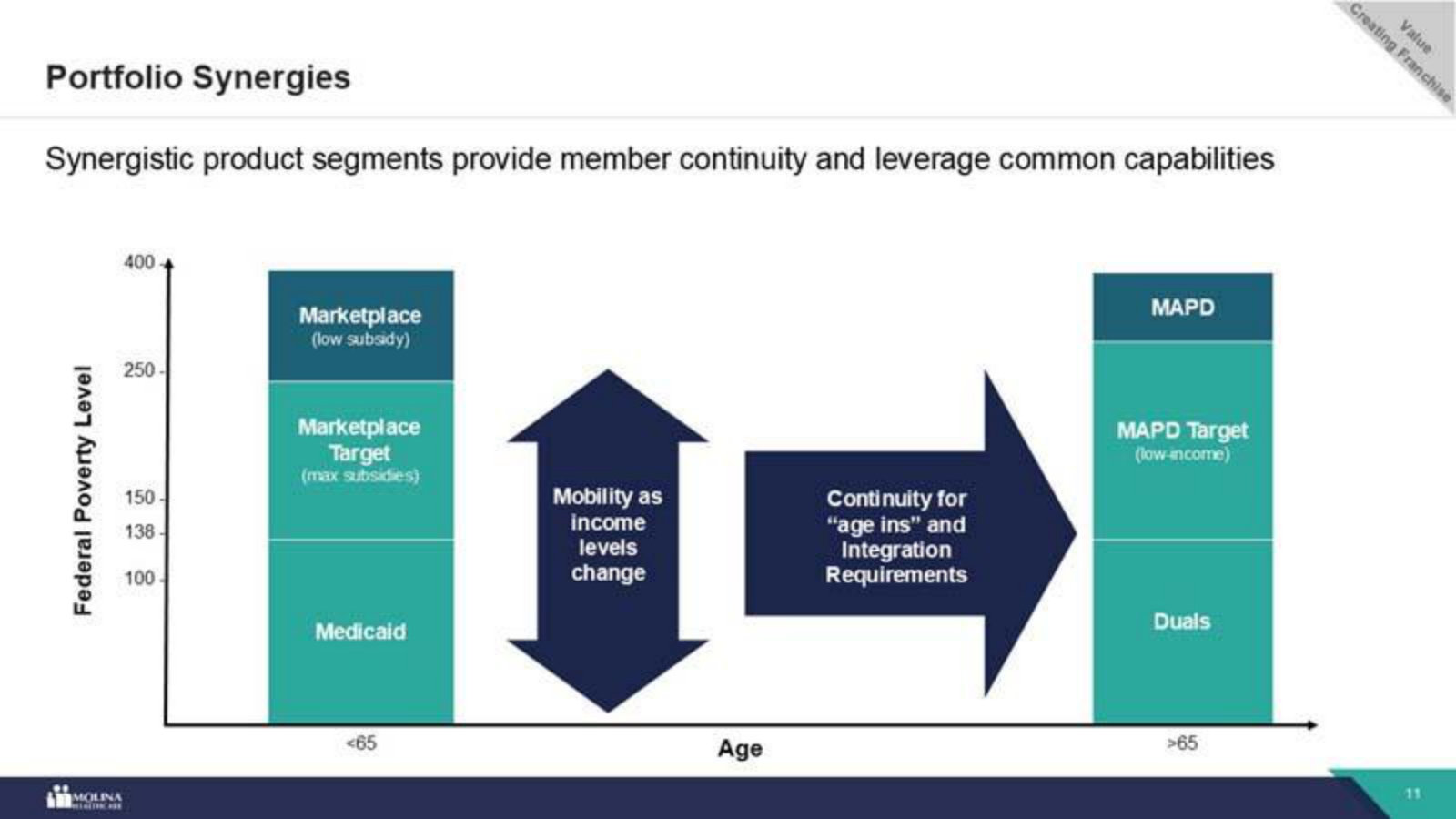 How the three segments connect — coverage moves across Medicaid, Marketplace and Medicare with a member's income and age.