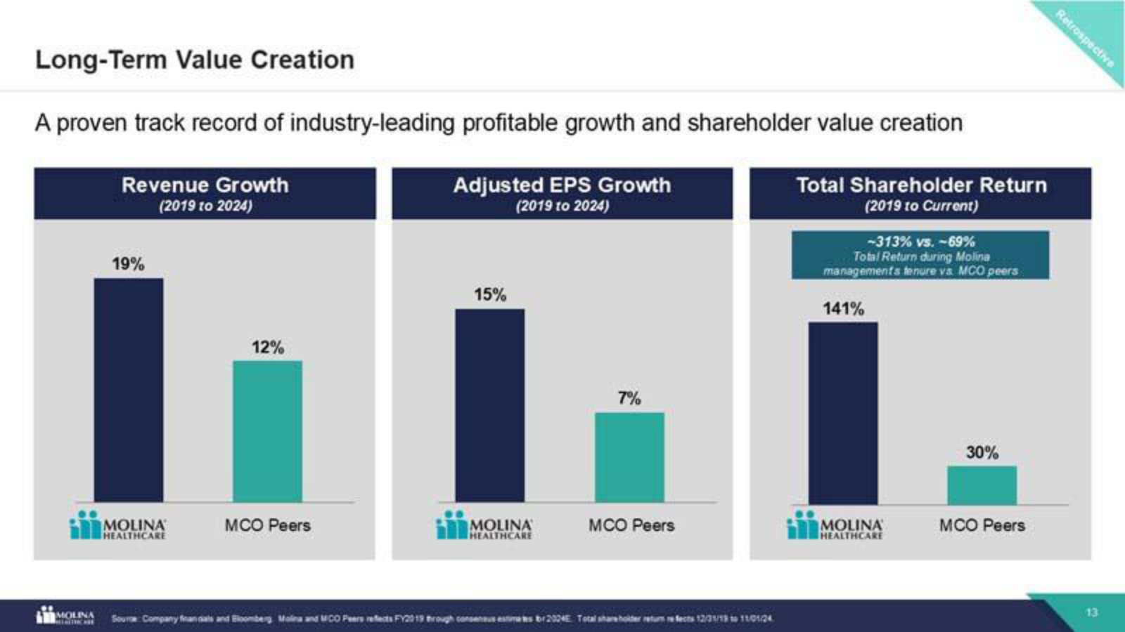Molina versus managed-care peers, 2019–2024 — faster revenue and EPS growth and far higher total shareholder return.