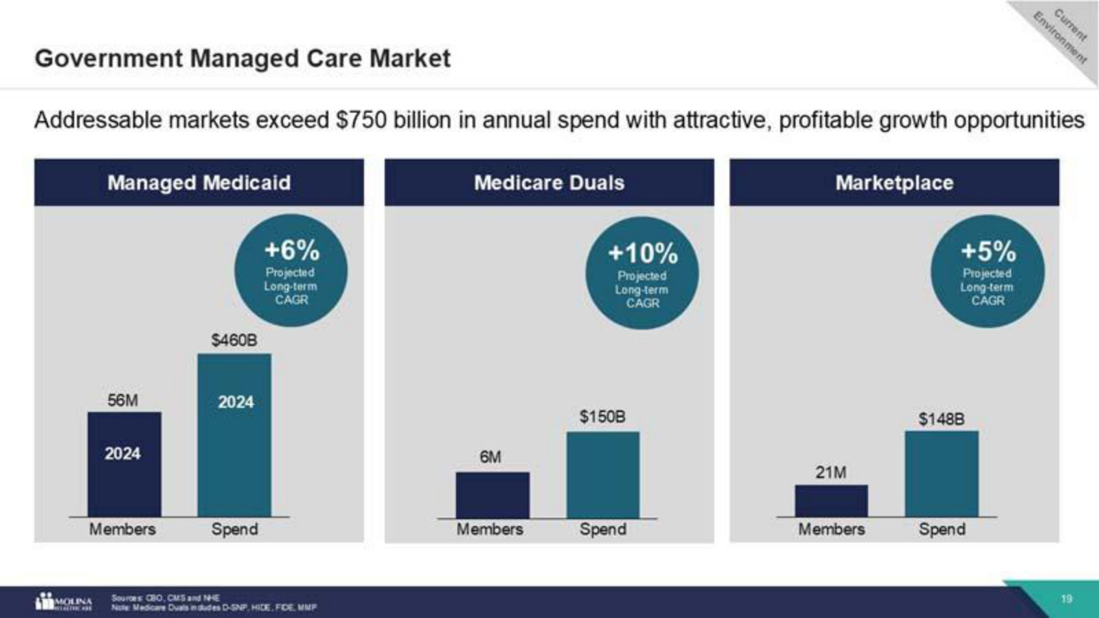 The addressable market — managed Medicaid, Medicare Duals and Marketplace together exceed $750B in annual spend.