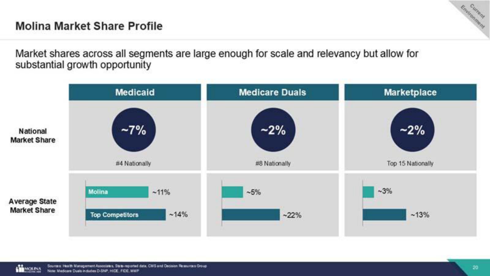 Where Molina ranks — #4 in Medicaid, #8 in Duals — sizable but with room to grow against larger state-level competitors.