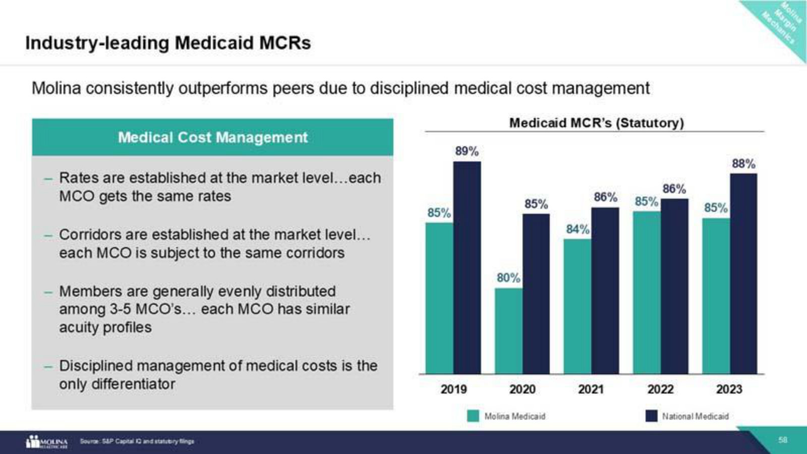 The moat in one chart — every MCO in a market gets the same rates and risk pool, so Molina's lower MCR comes purely from cost discipline.