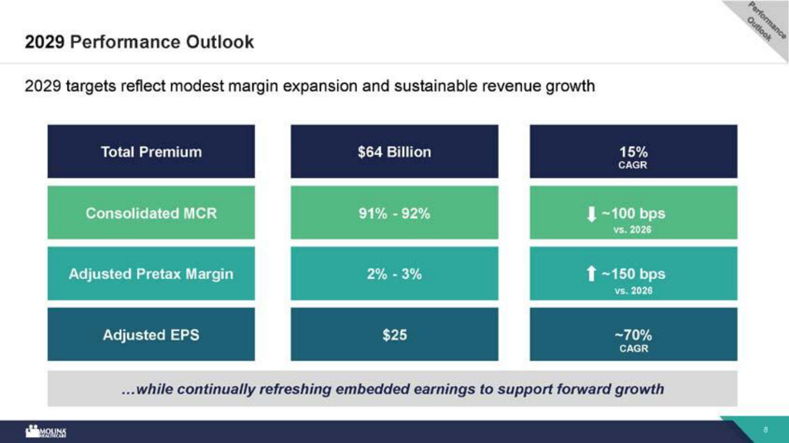 The 2029 destination in one table: $64B premium at 15% CAGR, ~91–92% MCR, and $25 adjusted EPS.