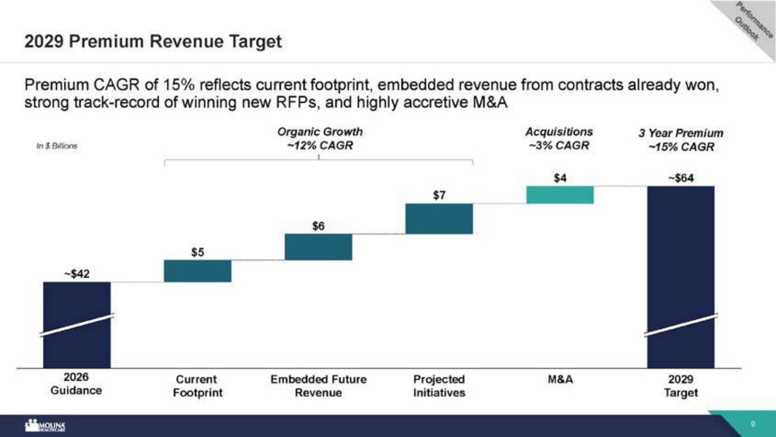 Waterfall from ~$42B (2026) to ~$64B premium in 2029 — split into current footprint, embedded revenue, new initiatives and M&A.