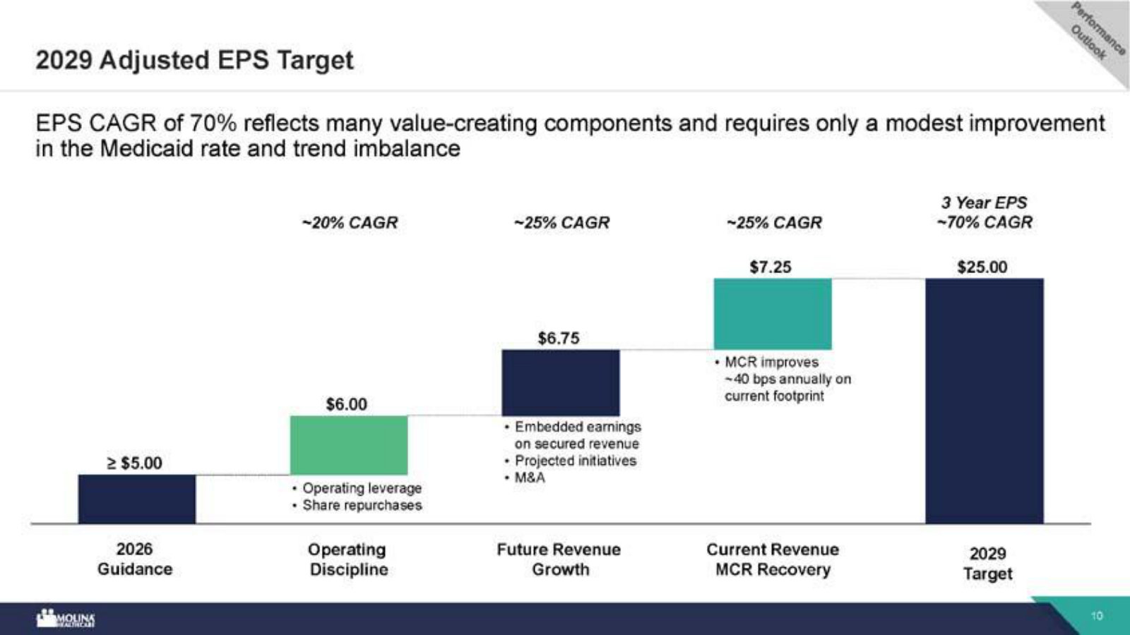The $25 EPS bridge: operating discipline, future revenue growth and Medicaid MCR recovery, adding up to a 70% three-year CAGR.