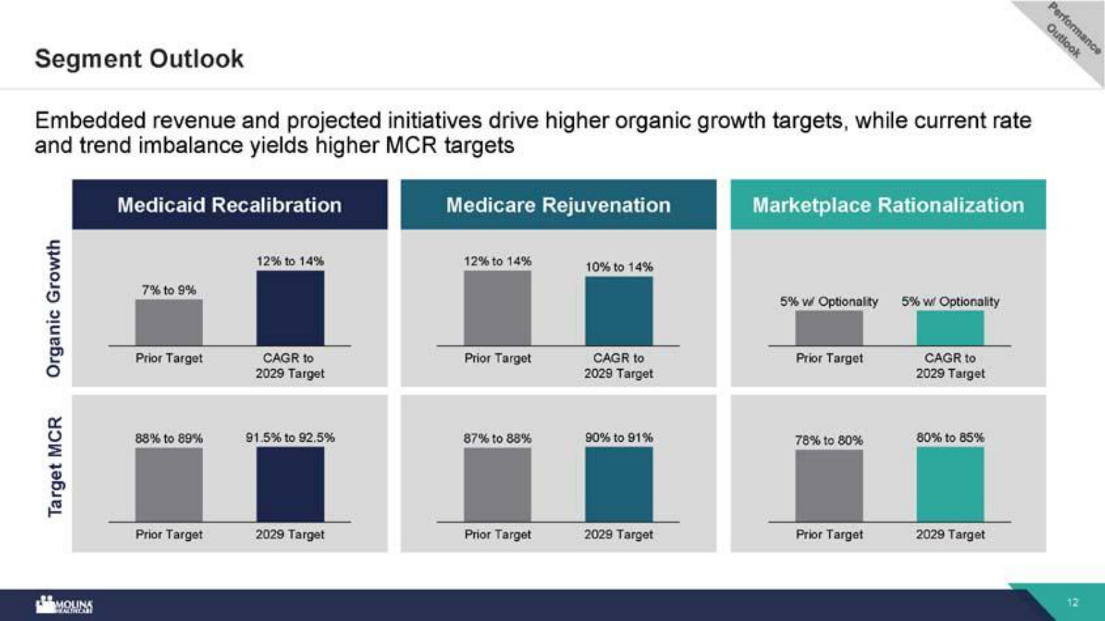 Growth and margin targets by segment — Medicaid, Medicare and Marketplace — showing organic CAGR and where each MCR is expected to land.
