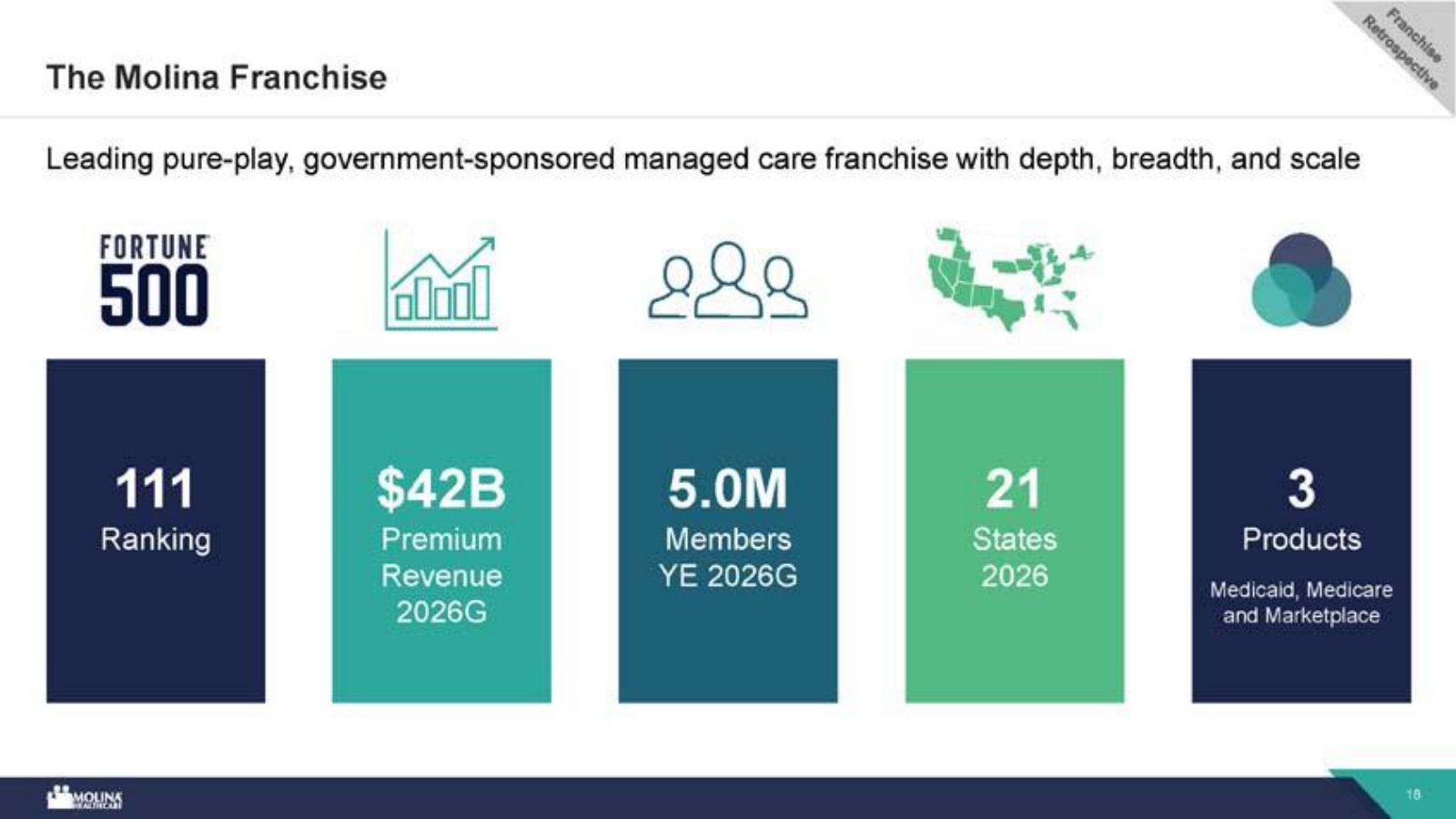 The company at a glance: ~$42B premium, 5.0M members, 21 states, three products — a pure-play government-sponsored insurer.