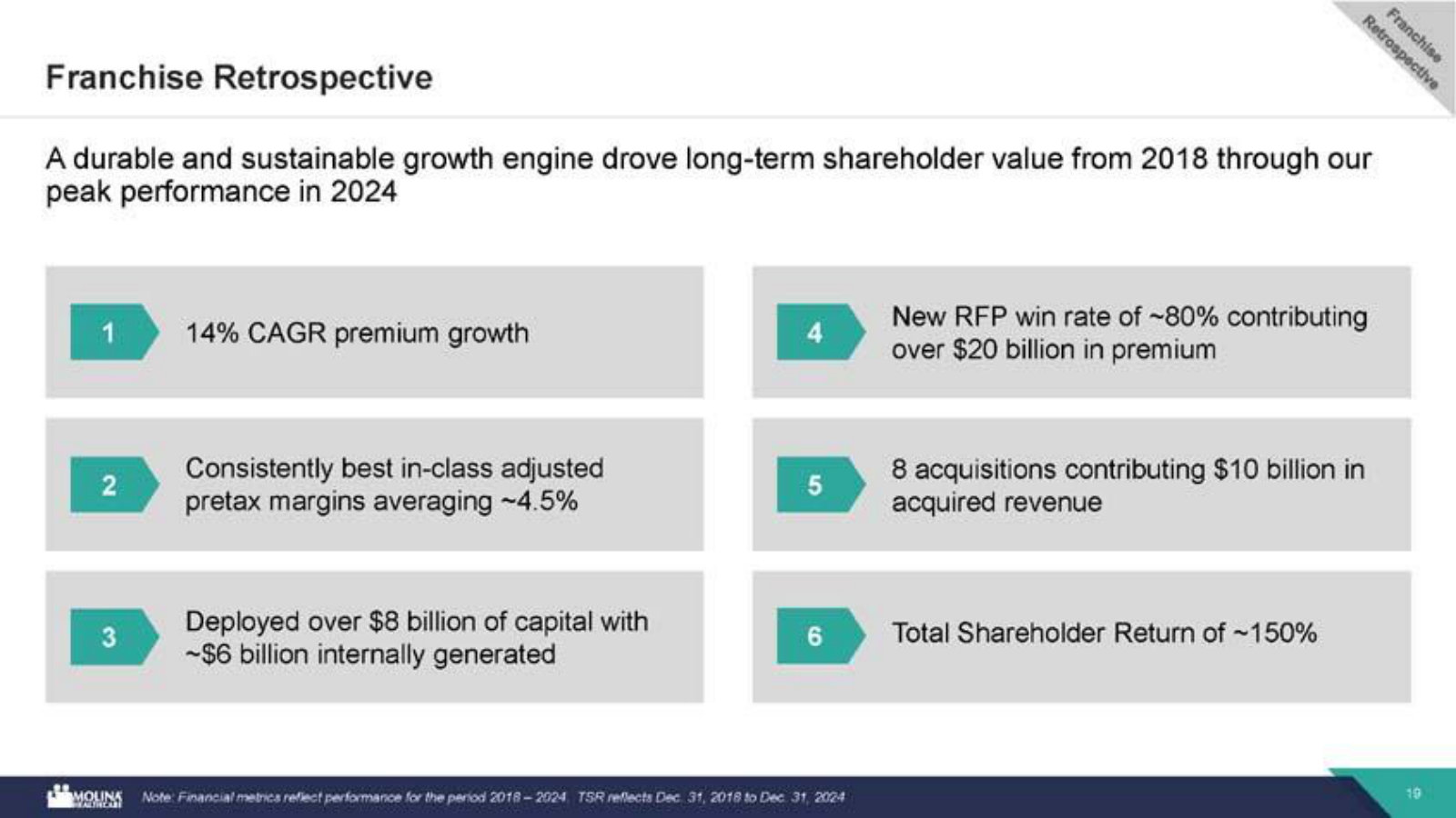 Track record 2018–2024: 14% premium CAGR, ~80% new-RFP win rate, eight acquisitions and ~150% total shareholder return.
