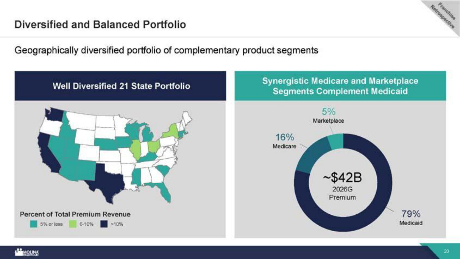 Where the revenue sits — a 21-state map and the 79% Medicaid / 16% Medicare / 5% Marketplace split of ~$42B premium.