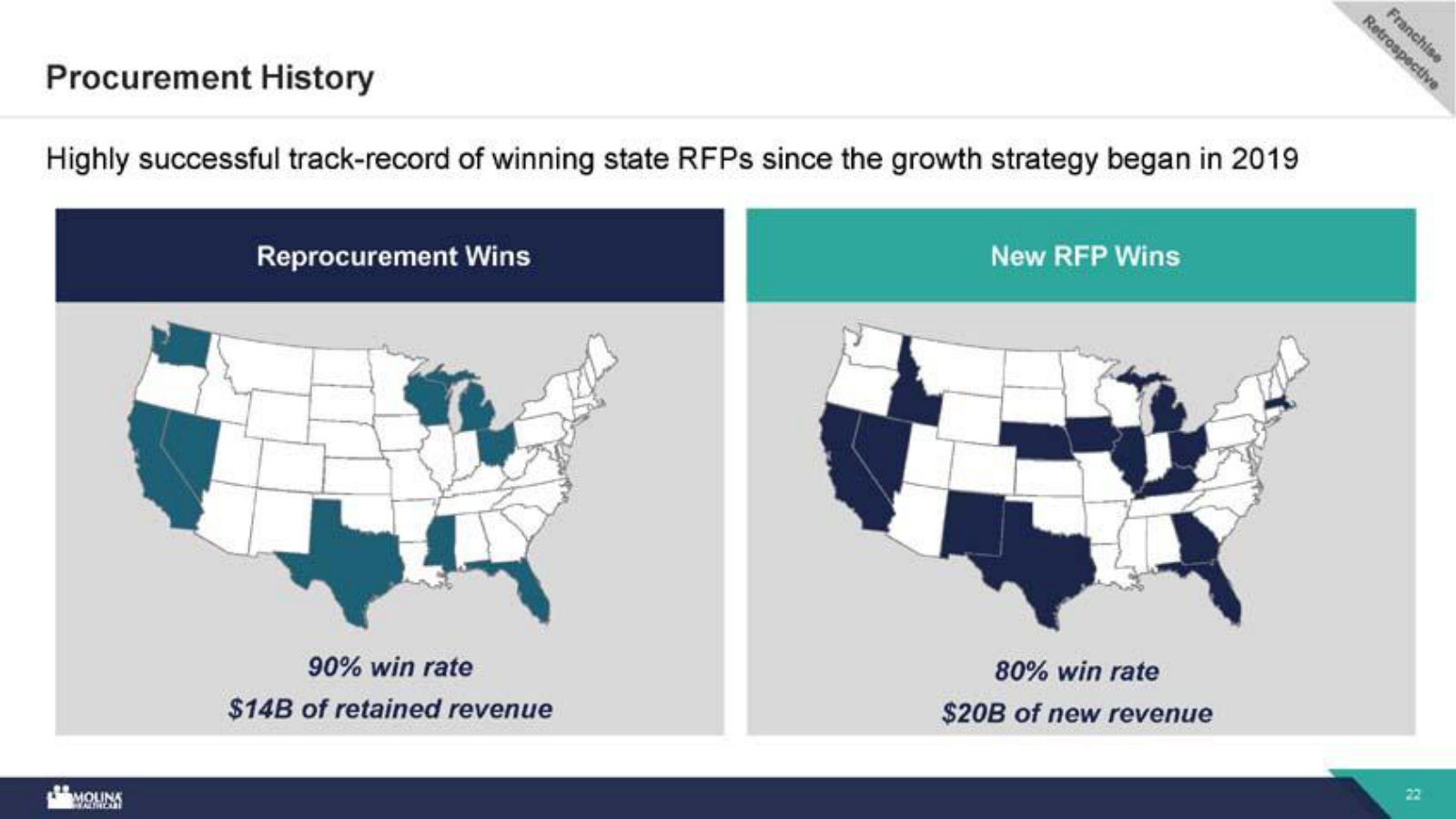 The RFP engine: a 90% win rate on reprocurements and 80% on new-state bids, the mechanism behind organic growth.