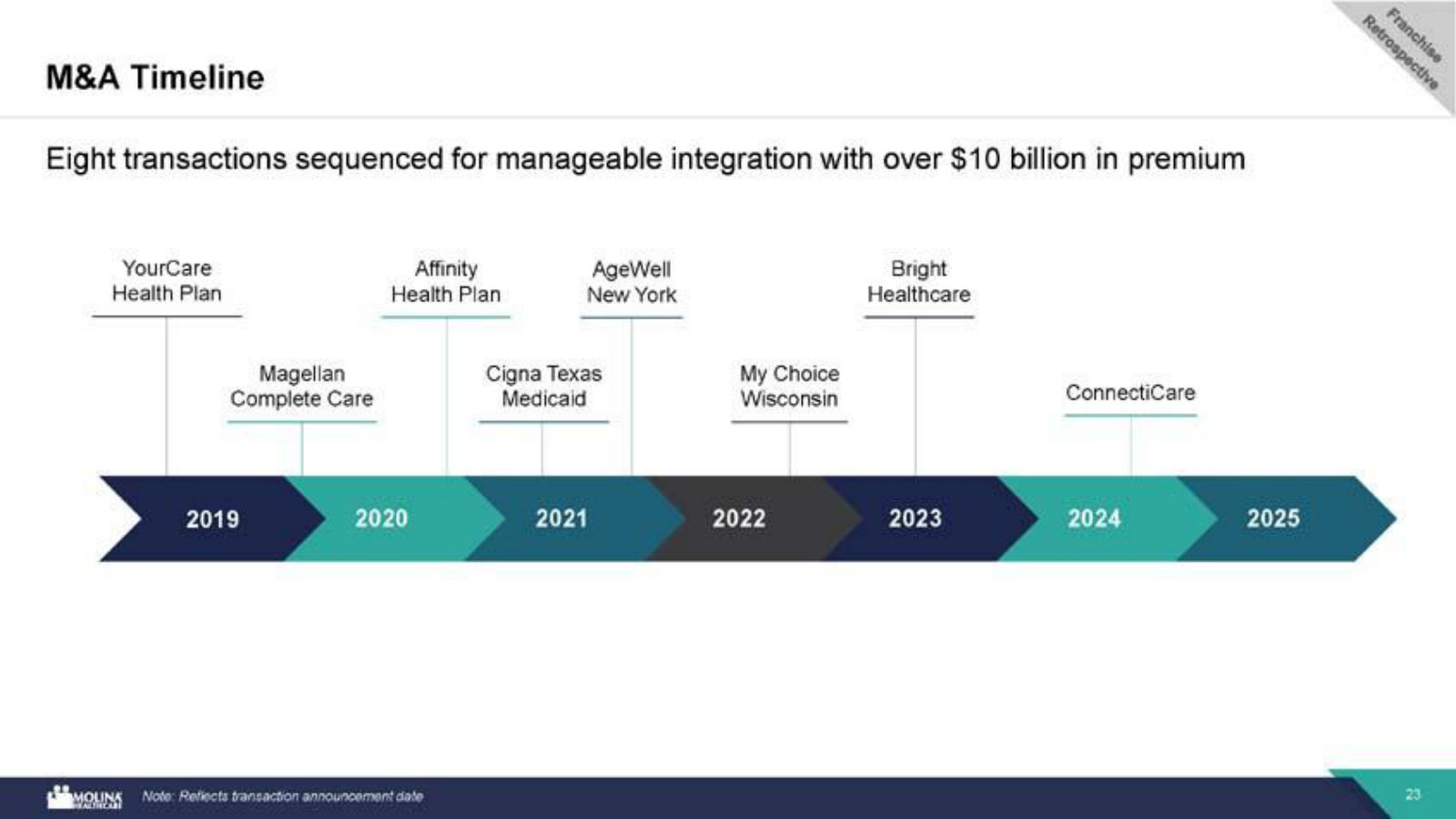 Eight acquisitions from 2019–2025 adding over $10B in premium — the M&A cadence that more than doubled the company.