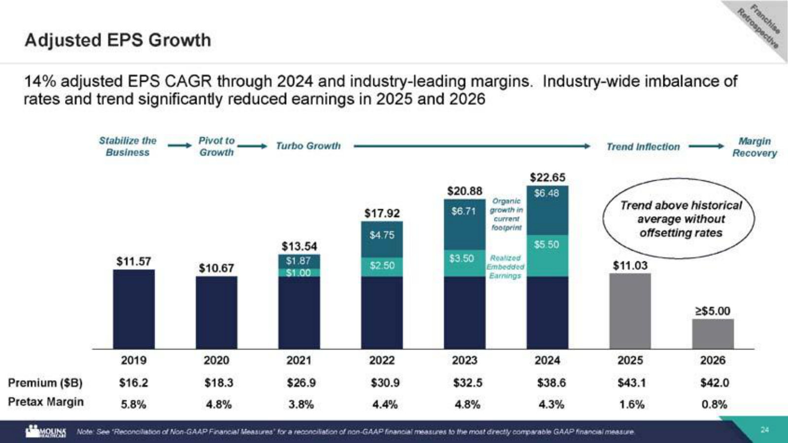 Adjusted EPS and pretax margin by year since 2019, showing the sharp 2025–26 earnings drop as medical cost trend outran rates.