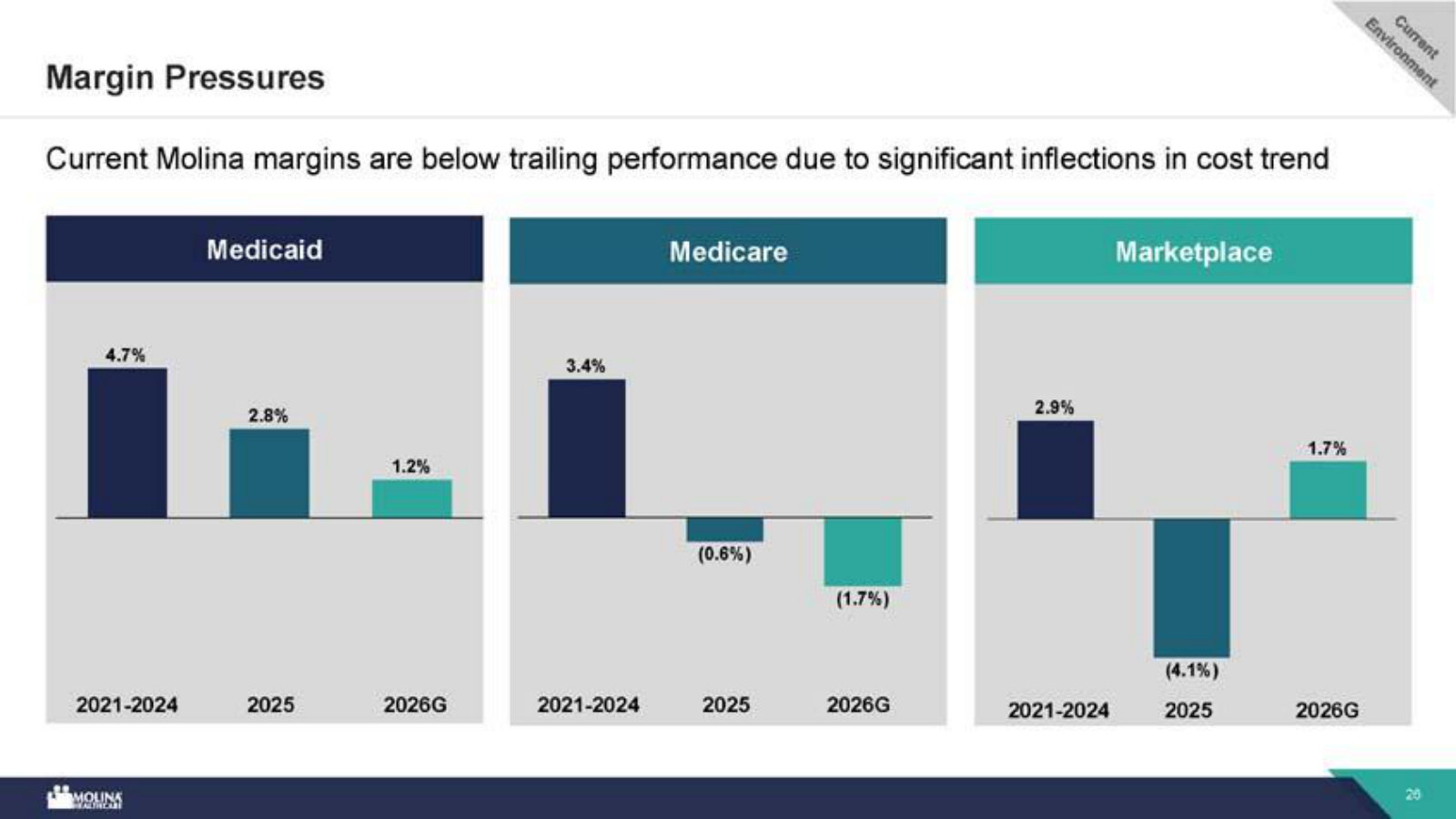 Segment pretax margins 2021–2026, quantifying how far Medicaid, Medicare and Marketplace fell below trailing performance.