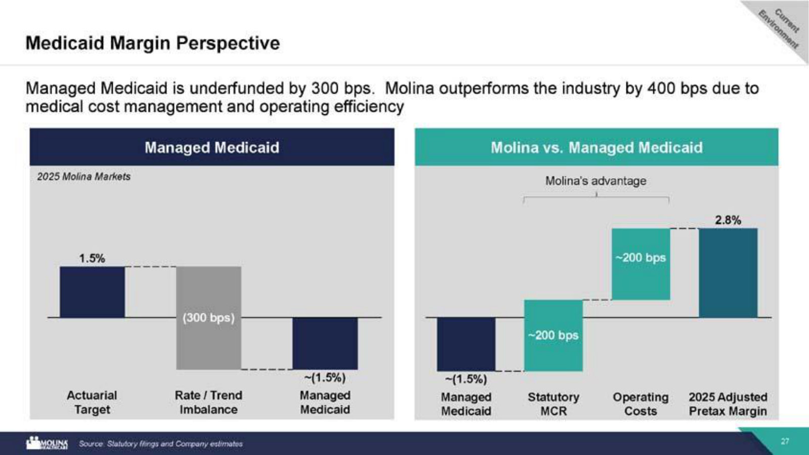 Why Molina still earns where the market loses — managed Medicaid is underfunded ~300 bps, but Molina runs ~400 bps better.