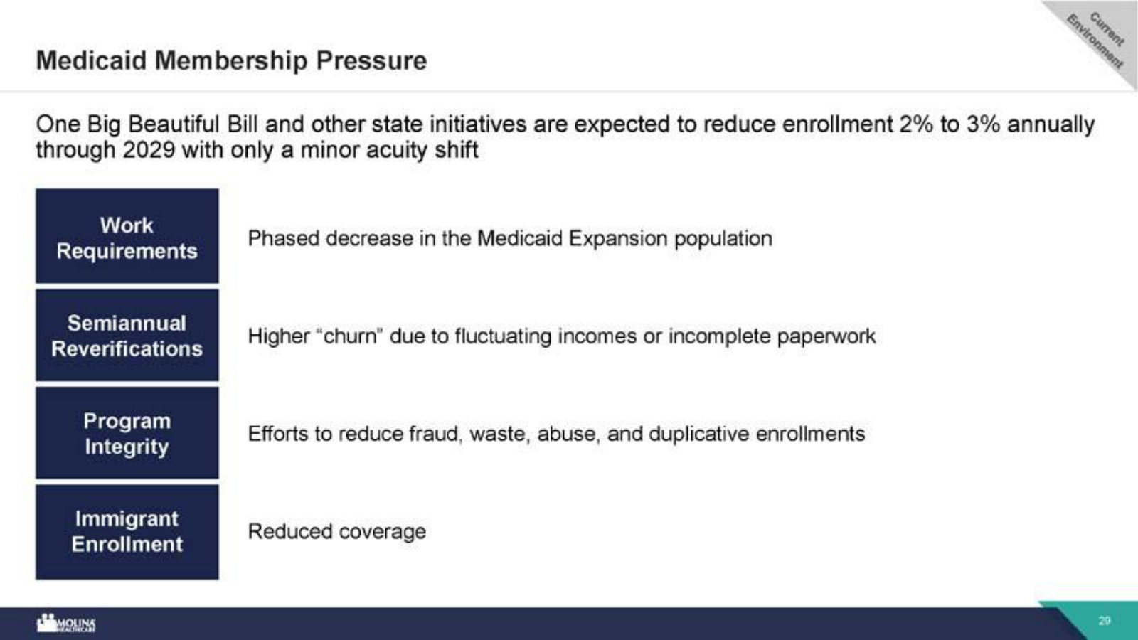 The membership headwind: how work requirements, reverifications and the One Big Beautiful Bill trim Medicaid enrollment 2–3% a year.
