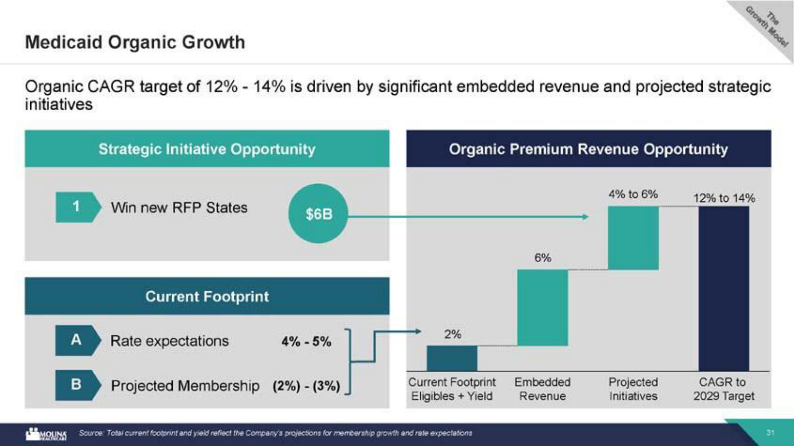How Medicaid reaches 12–14% organic growth — rate expectations, embedded revenue from contracts won, and new RFP wins.