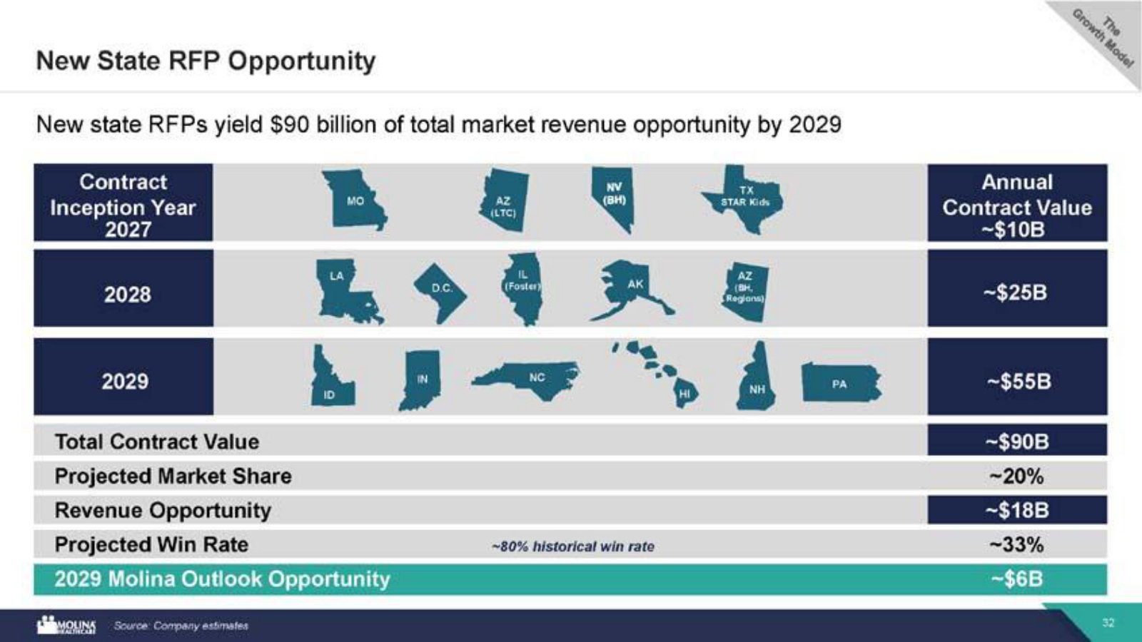 The new-state RFP pipeline: ~$90B of contracts up for bid through 2029, mapped by contract inception year.
