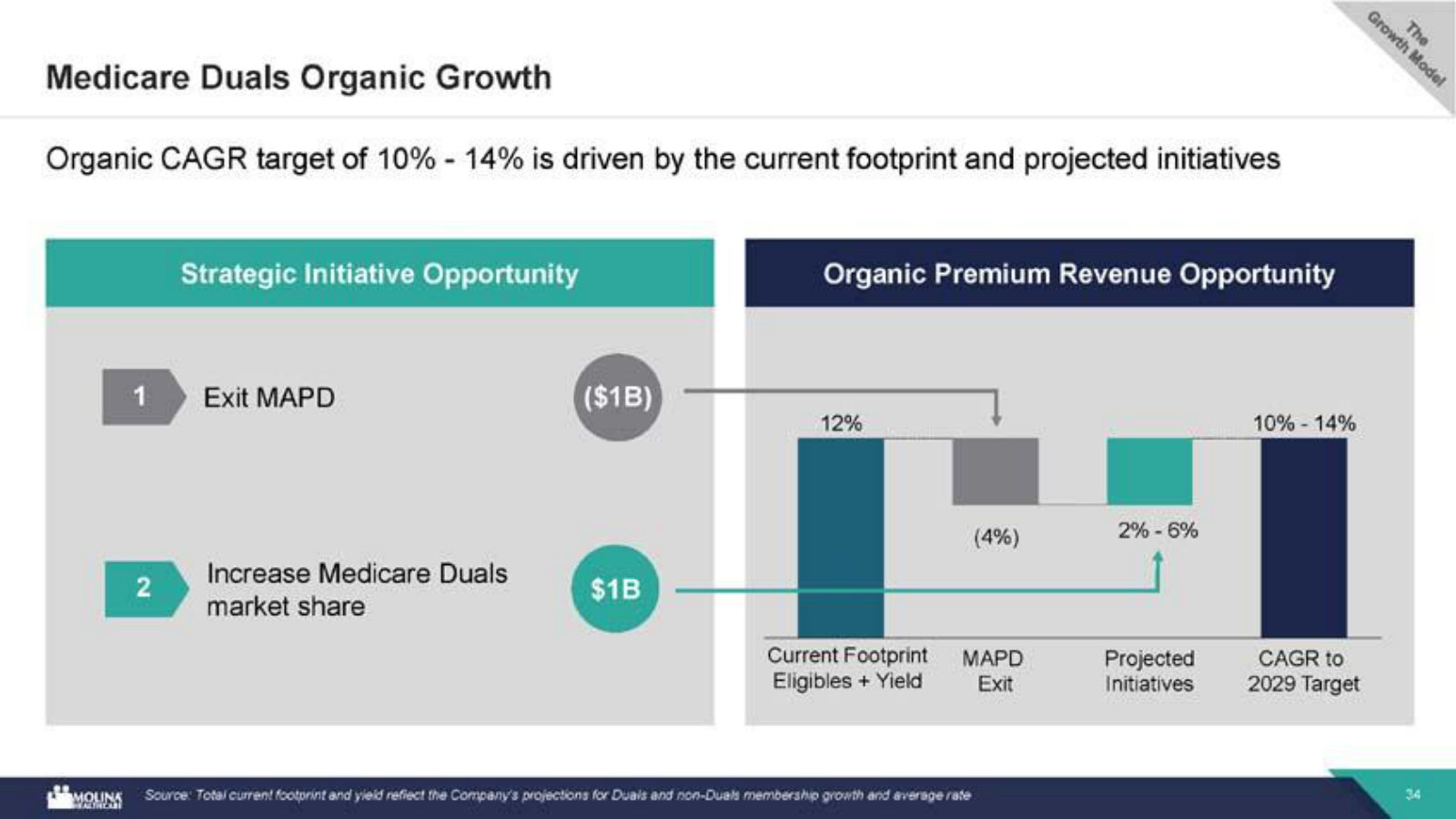The Medicare Duals growth build to 10–14%, including the planned MAPD exit and duals share gains.