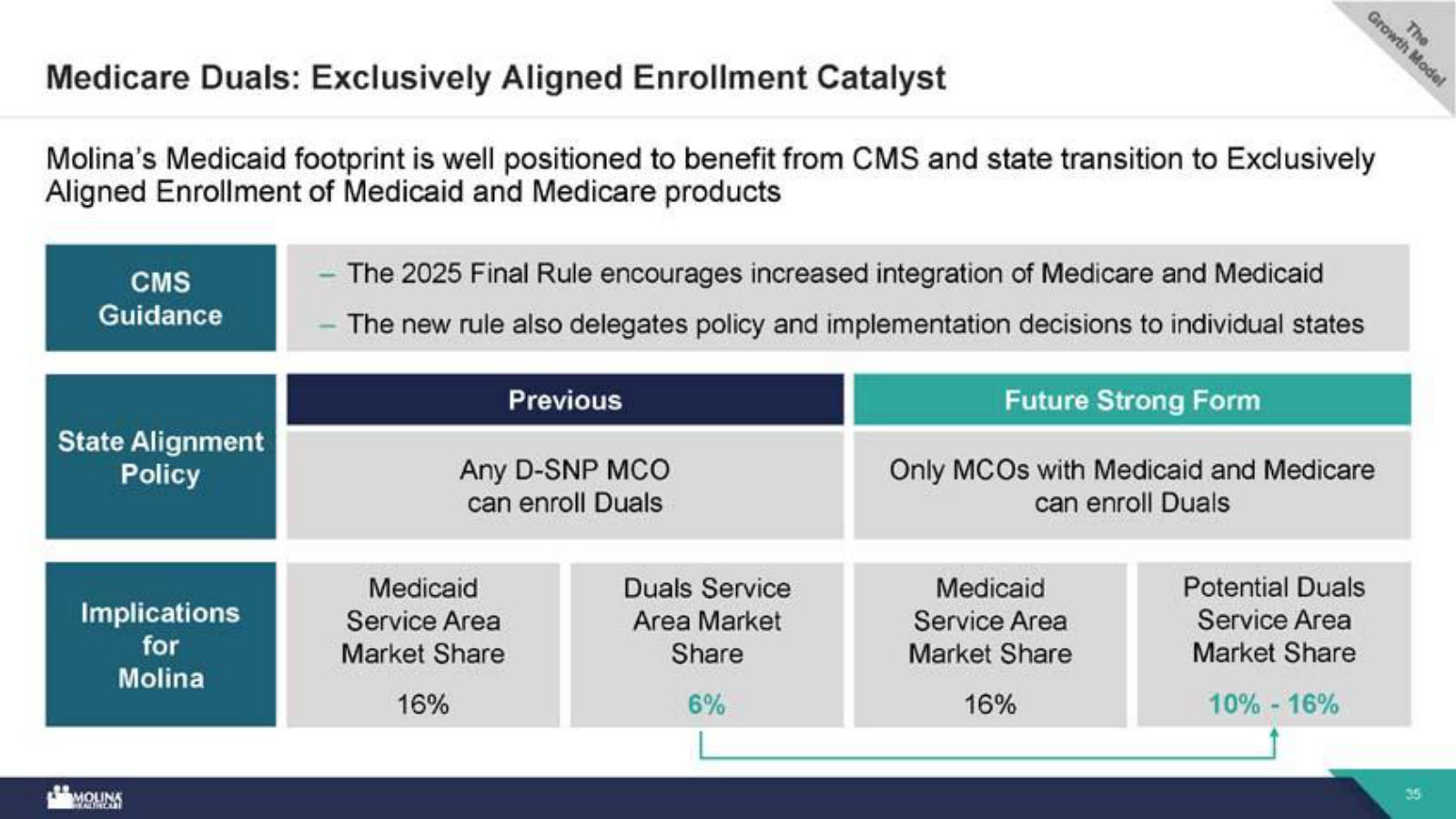 The duals tailwind: CMS's shift to Exclusively Aligned Enrollment favors insurers, like Molina, that hold both Medicaid and Medicare.
