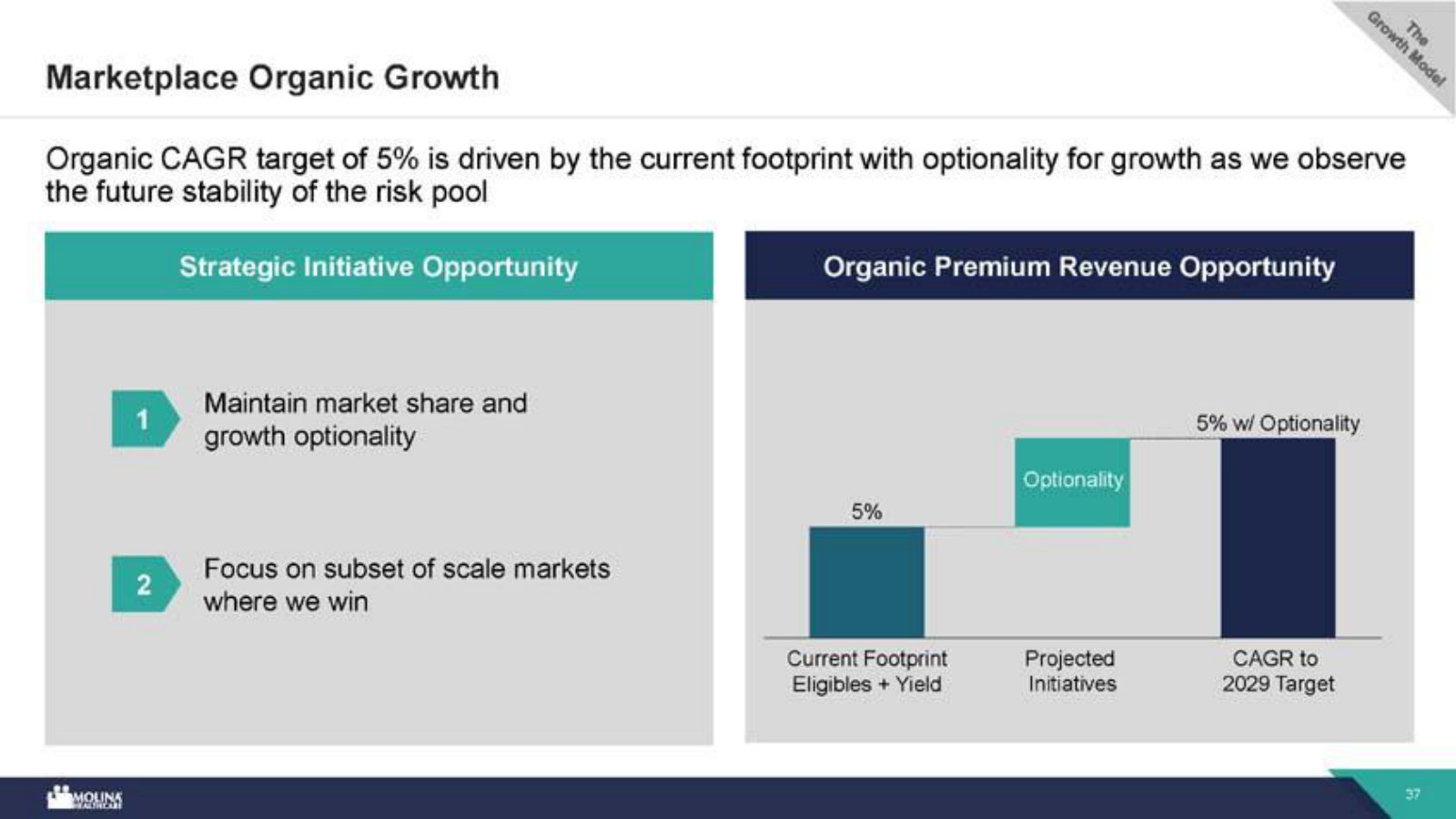 Marketplace kept deliberately small — 5% growth with optionality, sized to the stability of the risk pool.