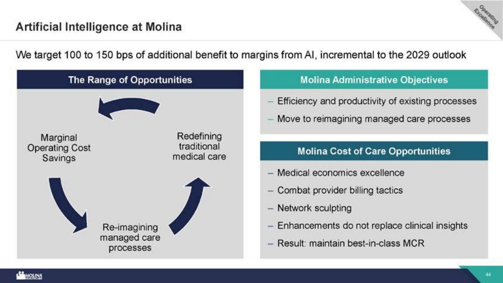 Where AI fits — management targets 100–150 bps of incremental margin from administrative and cost-of-care applications.