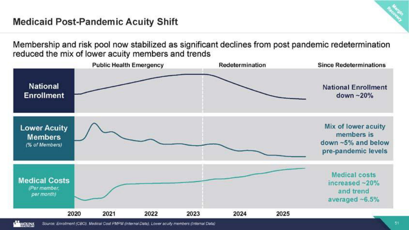 The post-pandemic dislocation in one chart: enrollment down ~20% after redeterminations left a higher-acuity, costlier risk pool.