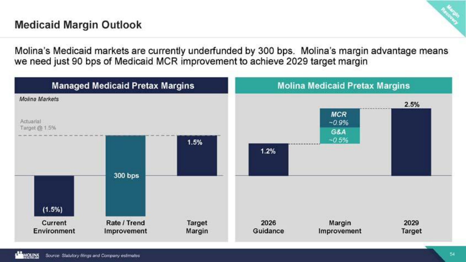 The path back: Molina needs only ~90 bps of Medicaid MCR improvement to reach its 2029 target margin.