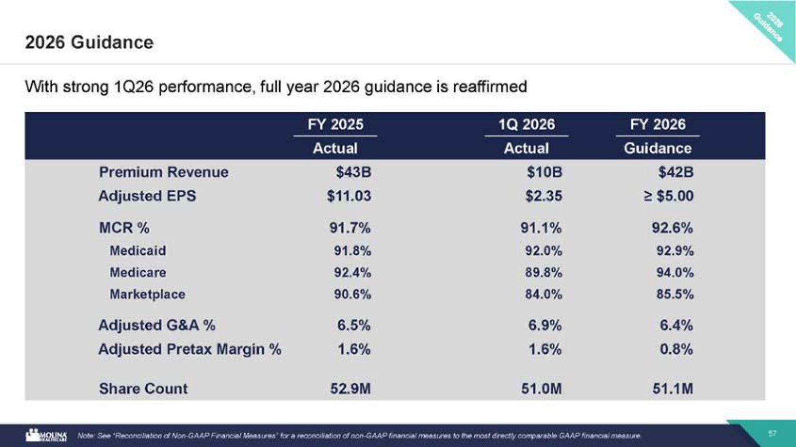 The current financials — FY2025 actuals, 1Q26 and FY2026 guidance across premium, EPS, MCR and margin.