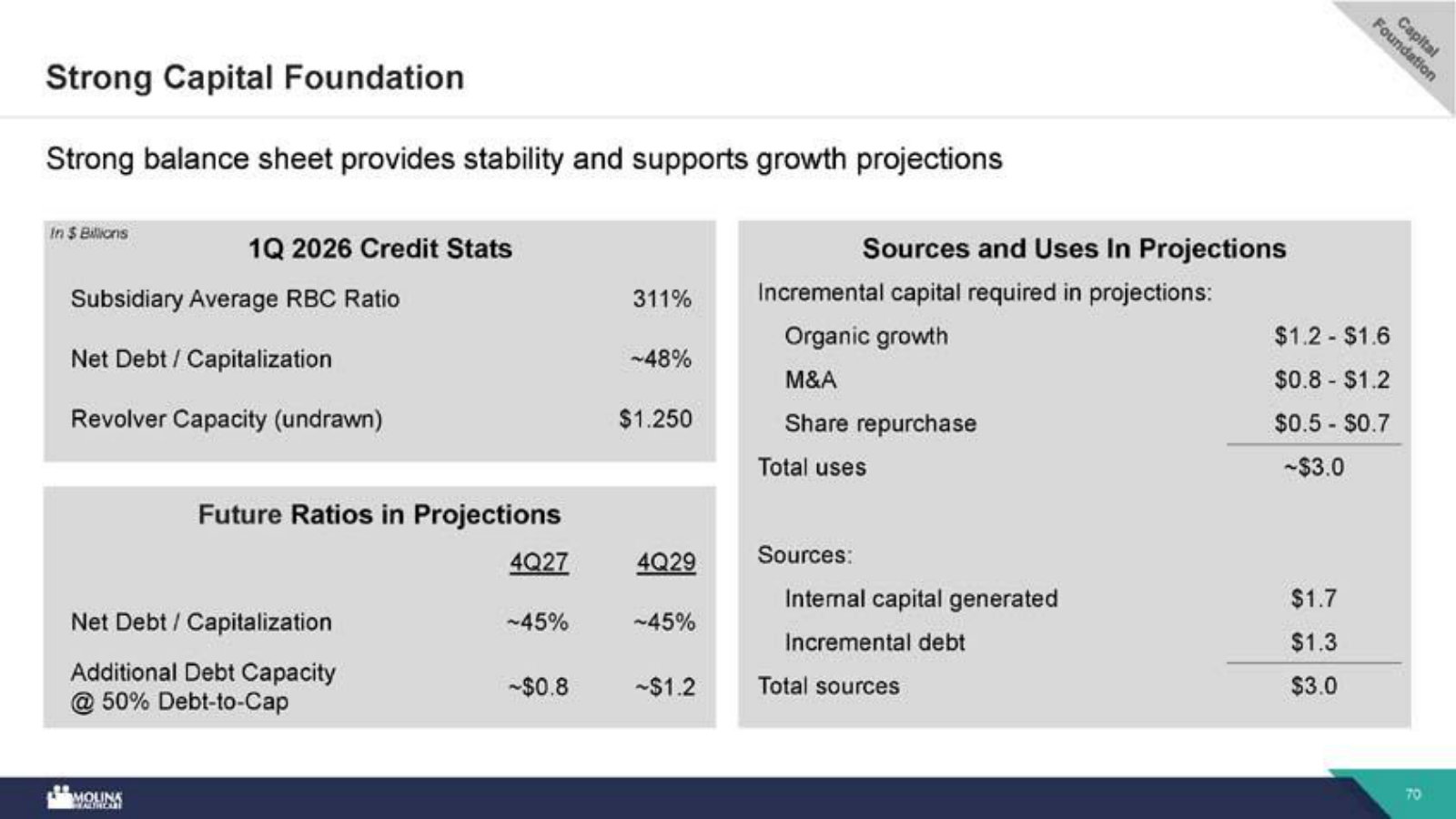 The balance sheet behind the plan — RBC ratio, leverage, and the sources and uses of capital funding growth.
