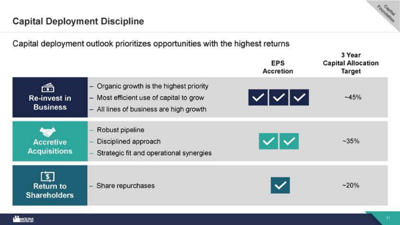 How capital is allocated — roughly 45% reinvested, 35% to acquisitions, 20% to buybacks, ranked by return.